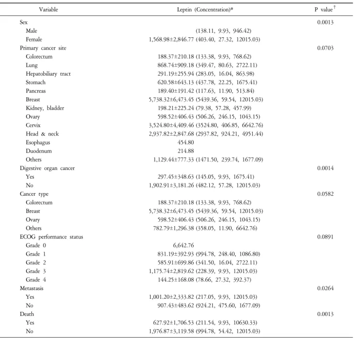 Table  2.  Correlation  between  Leptin  Contentration  and  General  Characteristics  (N=61).