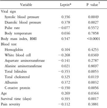 Table  3.  Correlation  between  Leptin  and  Other  Variables  (N=61).