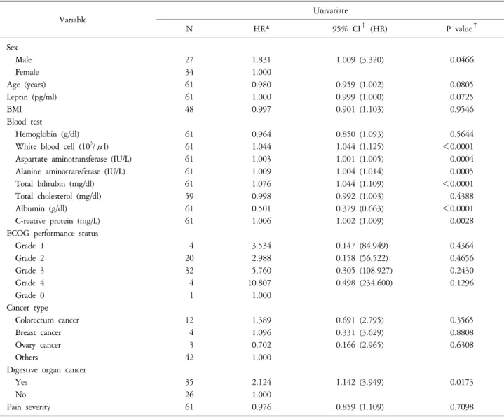Table  4.  Univariate  Analysis  of  Factors  Affecting  Survival  Time  (N=61). Variable Univariate N HR* 95%  CI †   (HR) P  value ‡ Sex     Male 27 1.831  1.009  (3.320)  0.0466      Female 34 1.000  　　 　 Age  (years) 61 0.980 0.959  (1.002) 0.0805 Lept