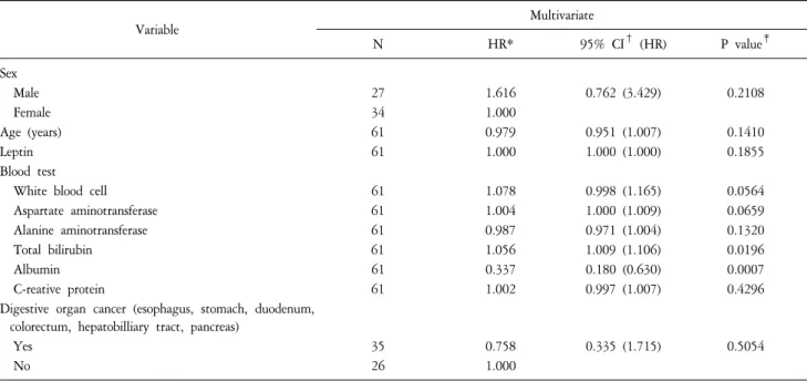 Table  5.  Multivariate  Analysis  of  Factors  Affecting  Survival  Time  (N=61). Variable Multivariate N HR* 95%  CI †   (HR) P  value ‡ Sex     Male 27 1.616  0.762  (3.429) 0.2108      Female 34 1.000  　 Age  (years) 61 0.979  0.951  (1.007) 0.1410  Le
