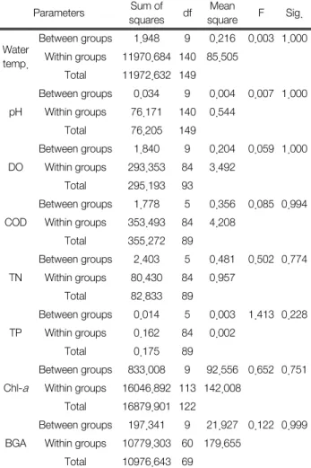 Table 3.  Results  of  ANOVA  analysis  for  various  water  quality  parameters  in  terms  of  different  sampling  sites Parameters Sum of  squares  df Mean square F Sig