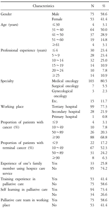 Table  1.  Characteristics  of  Participants. Characteristics     N % Gender Male Female     75    53 58.641.4 Age  (years) ≤30 31∼40 41∼50 51∼60 ≥61       4    64    37    19      4   3.150.028.914.8  3.1 Professional  experience  (years) ≤4