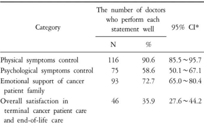 Table  3.  Self  Awareness  of  One’s  Ability  for  Palliative  Care  Mana- Mana-gement