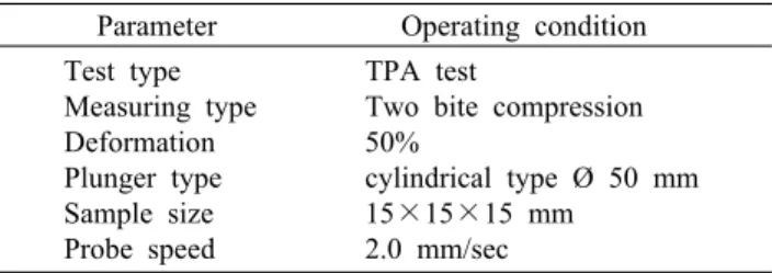Table 1. Formula of Yanggaeng added with various levels of  tomato powder Replacement (%) Water(mL)  Oligosac-charide (g) Tomato powder (g) Agar(g) Salt(g) 0 5 10 15 20 300300300300300 200190180170160 0 10203040 88888 22222