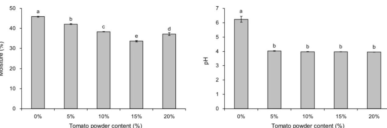 Fig. 1. Moisture content and pH of Yanggaeng added with various levels of tomato powder