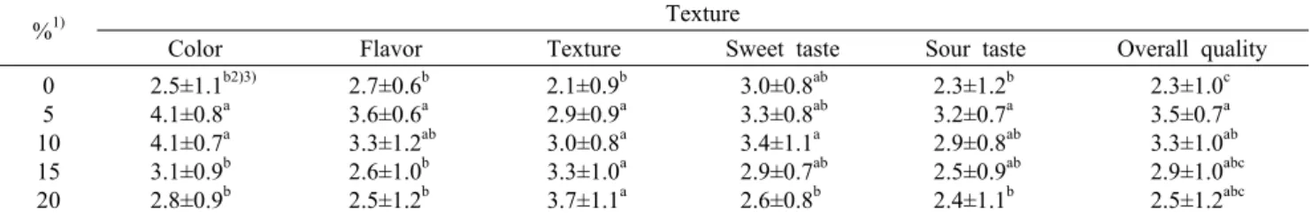 Table 5. Changes in sensory evaluation of Yanggaeng added with various levels of tomato powder