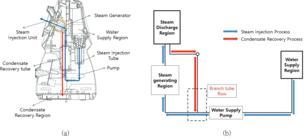Fig.  1  Steam  generator(a)  and  Condensed  water  recovery  system(b)
