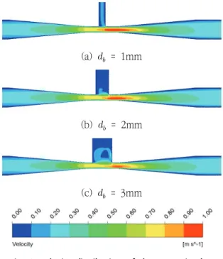 Fig.  3  Velocity  distribution  of  the  Venturi  tube  and  the  branch  tube  for  the  diameter  of  branch  tube 이것은  벤튜리관에서  흐르는  물이  분지관  내로  유입되어  발생한  응축수의  재순환유동과  분지관이  부착된  목  부분의  길이  그리고  분지점에서의  압력 과  서로  상호  관련이  있는  것으로  예측된다
