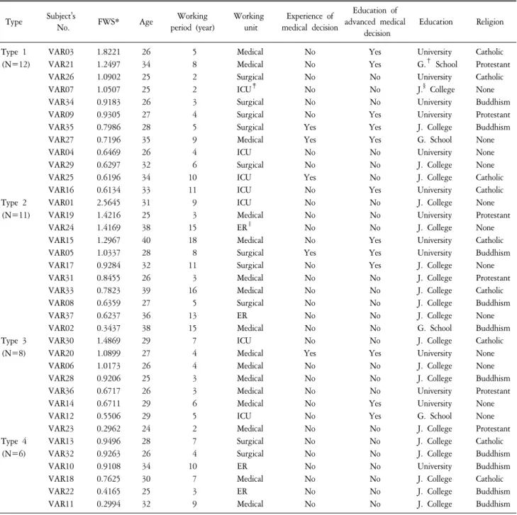 Table  3.  Types,  Factor  Weights,  Demographic  Characteristics  for  P-Samples.