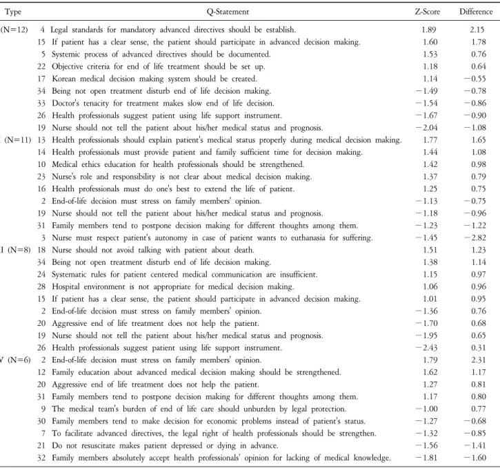 Table  6.  Descending  Array  of  Z-Scores  (Greater  Than  ±1)  and  Item  Descriptions  for  Each  Type  (N=37).