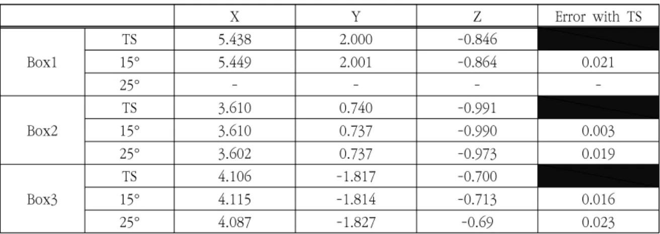 Table  1.  Result  of  Accuracy  Analysis