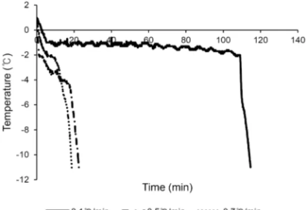 Fig. 1. Freezing curve according to freezing rates. Freezing was done to -12°C for all freezing condition.