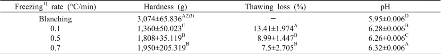 Table 1. Effect of air blast speed on hardness, thawing loss, and pH of onion