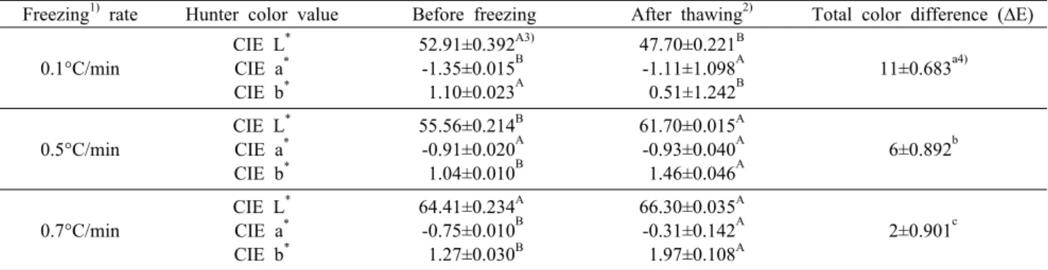 Table 2. L value (lightness), a value (redness), b value (yellowness), and total color difference of onion at before freezing and after thawing stage