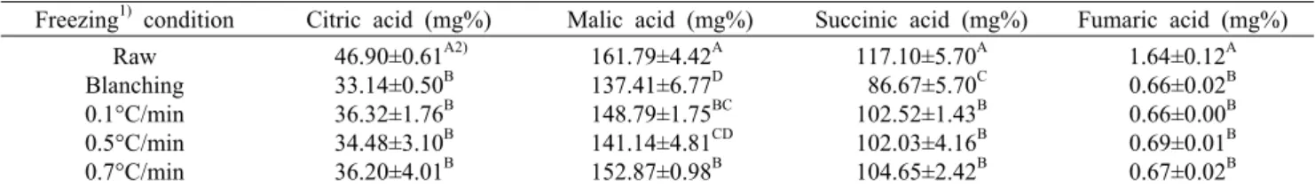 Table 5. Changes in the organic acid contents according to freezing rates