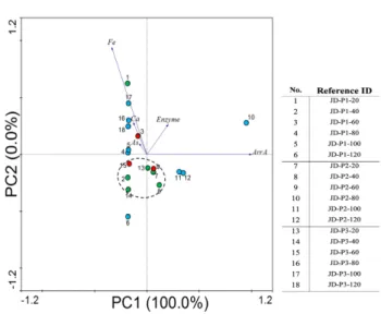 Fig. 5.  Principal  component  analysis  between  physicochemical  data,  biological  data  and  samples  from  Jeomdong  mine