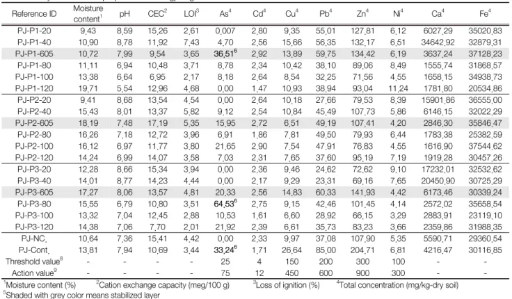 Table 2.  Physicochemical  properties  of  Jeomdong  mine  soils Reference ID Moisture 