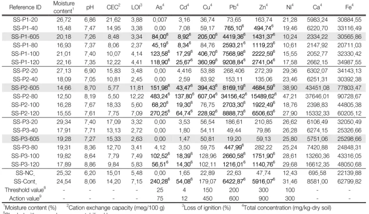 Table 3.  Physicochemical  properties  of  Seosung  mine  soils Reference ID Moisture 