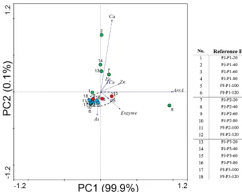 Fig. 4.   Principal  component  analysis  between  physicochemical  data,  biological  data  and  samples  from  Pungjeong  mine