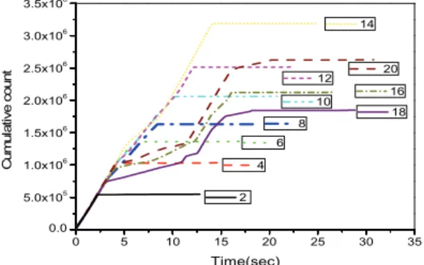 Fig.  8  Cumulative  count  according  to  heating  times 