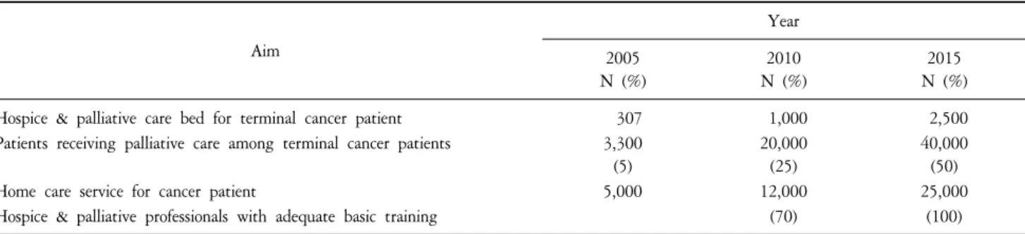 Table  1.  Supportive  Palliative  Action  Plan  for  the  2nd  Phase  10-years  Cancer  Plan*