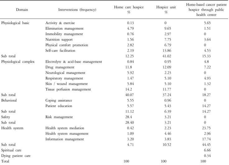 Table  2.  Frequency  of  Nursing  Interventions  for  Hospice  Clients  According  to  the  NIC  System  (Home  Care  Hospice,  Hospice  Unit,  Home-based  Cancer  Patient  Hospice  through  Public  Health  Center)*.