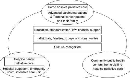 Figure 1. Hospice  &amp;  palliative  model. 필요하다.  각각의  전문직종의  학술단체들과  합의를  통 한 교육과정이 마련됨도 좋을 것이다