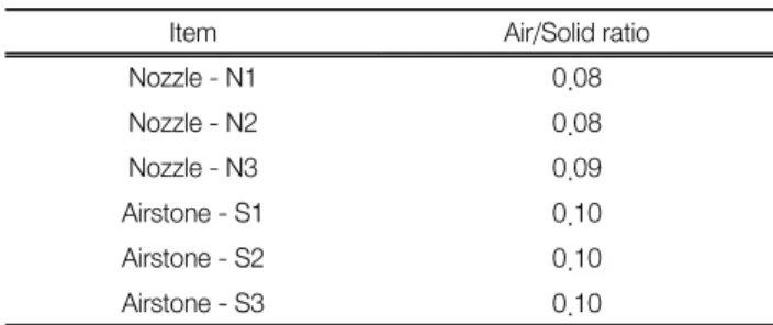 Table 7.  Air/Solid  ratio