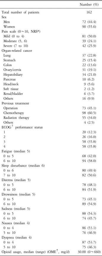Table  1.  Characteristics  of  the  Study  Participants. drowsiness  and  sadness.  Scoring  of  symptoms  was  based  on  the  0∼10  NRS,  where  0  was  absence  of  symptoms  and  10  was  the  worst  symptom  imaginable