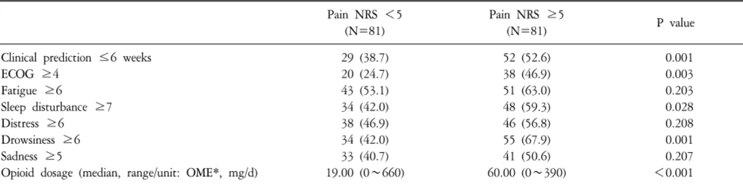 Table  2.  Univariate  Analysis  of  Clinical  Variables  by  Pain  Group  (N,  %).