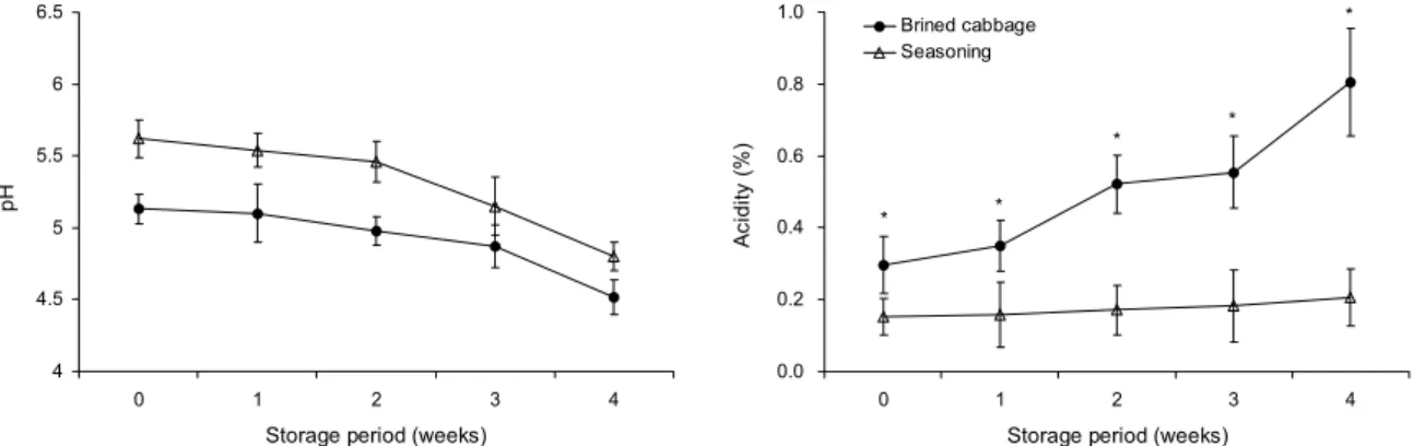 Fig. 1. Changes of pH and acidity of brined cabbage and seasoning during the storage period