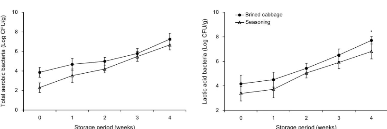 Fig. 2. Changes of bacterial counts of brined cabbage and seasoning during the storage period