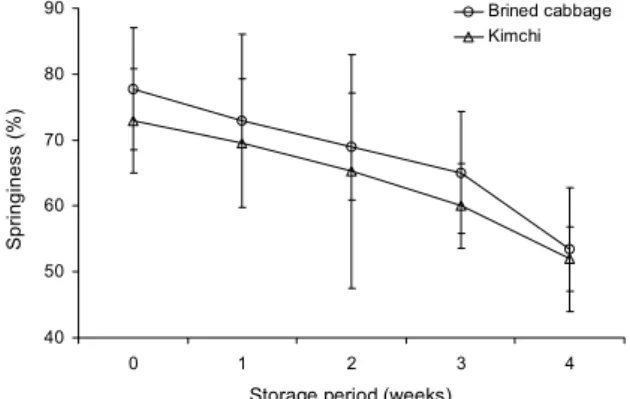 Fig. 5. Changes of springiness of kimchi and brined cabbage during the storage period.