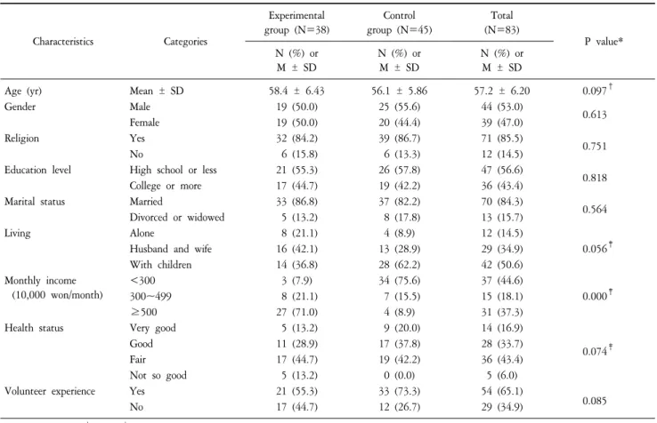 Table  1.  Homogeneity  Test  for  General  Characteristics  between  the  Experimental  and  Control  Group  (N=83)