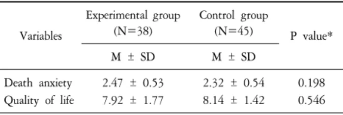 Table  3.  Effect  of  Death  Preparing  Education  on  Death  Anxiety  and  Quality  of  Life  (N=83).