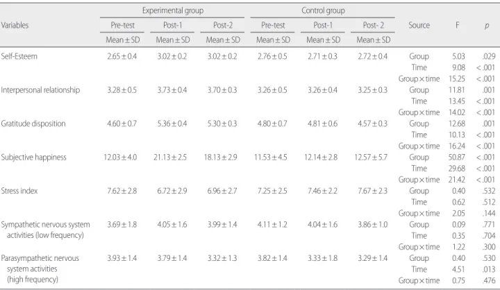 Table 4. Differences of Variables between Experimental and Control Group  (N=57)  Variables