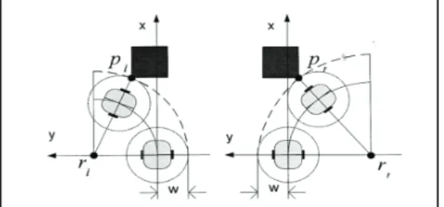 Fig.  2  The  path  planning  for  obstacle  avoidance  of  mobile  robot 이동로봇  전방에  장애물이  존재하면  장애물의  위치에  따라  원  궤적경로  결정이  이루어져야  한 다