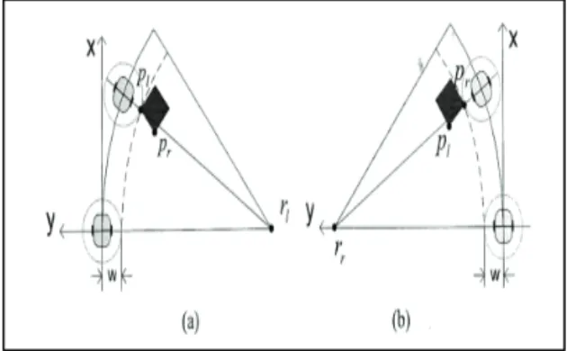 Fig.  3  The  path  planning  for  obstacle  avoidance  in  the  side 이동로봇이  주변에  장애물이  존재하면  식  (2-18)∼(2-20)의  조건을  만족시키는  장애물  회피  이동  경로군이  형성된다