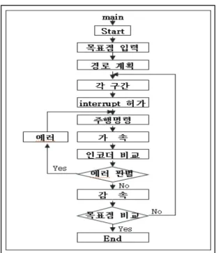 Fig.  6  The  flow  chart  of  mobile  robot  travelling  control  based  on  sensors  confusion