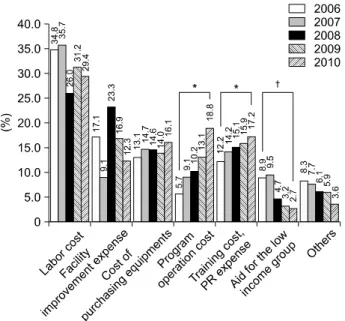 Figure 1. Yearly  trend  of  itemized  expenditure  proportion  in  palliative  care  units