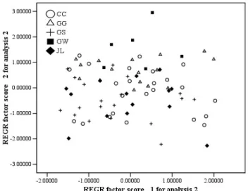 Fig. 6. Principal component plot of PC-1 and PC-2. L, lightness; 