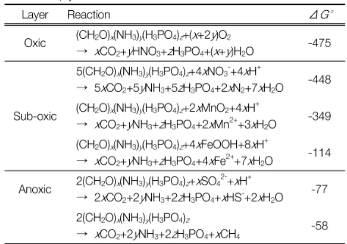 Table 1.  Stoichiometric  organic  matter  decomposition  reactions  and  the  standard  free  energy,  ΔG°
