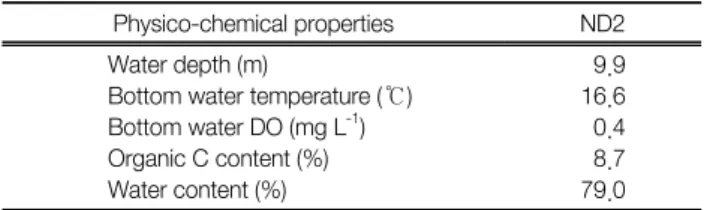 Table 2.  Characteristics  of  the  sampling  site