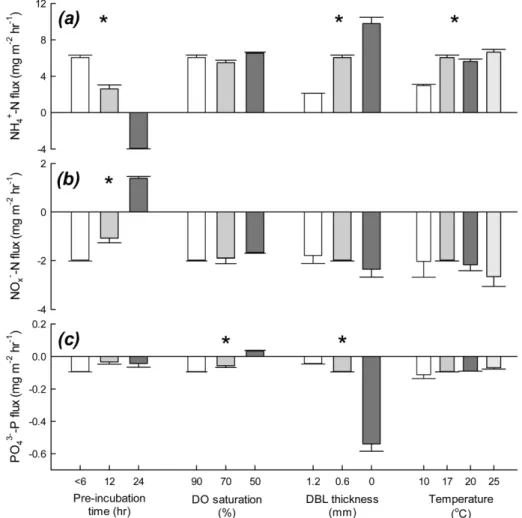 Fig. 3.  Fluxes  of  (a)  NH 4 + -N,  (b)  NO x - -N  and  (c)  PO 4 3- -P  across  the  sediment-water  interface  fluctuated  with  the  variation  of  pre-  incubation  time,  dissolved  oxygen  (DO)  saturation  level  in  overlying  water,  thickness 