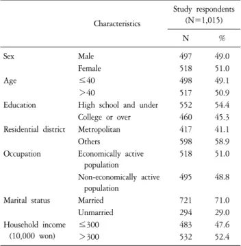 Table  1.  Characteristics  of  the  Respondents  in  the  Study. Characteristics Study  respondents (N=1,015) N % Sex Male 497 49.0 Female 518 51.0 Age ≤40 498 49.1 ＞40 517 50.9