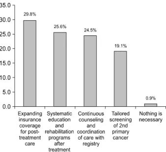 Figure 2. Permission  as  the  handicapped. Figure 3. Program  for  post-treatment  care.