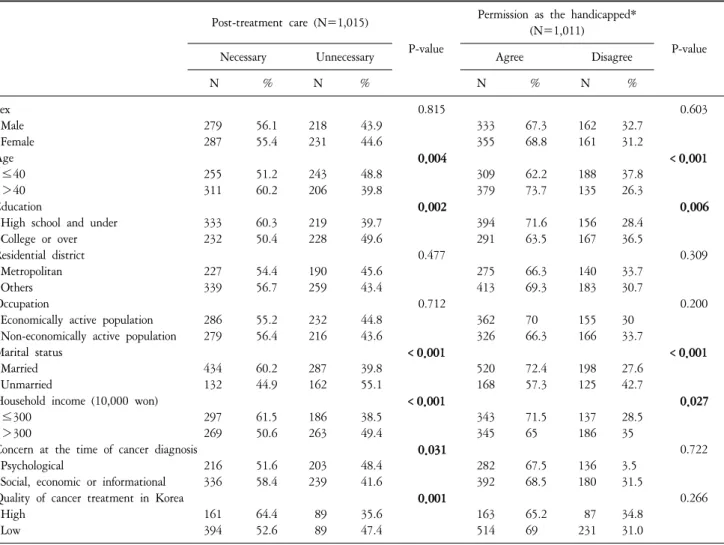 Table  2.  Comparison  of  Characteristic  of  Subjects  by  Attitude  toward  Post  Treatment  Care  and  Permission  as  the  Handicapped.