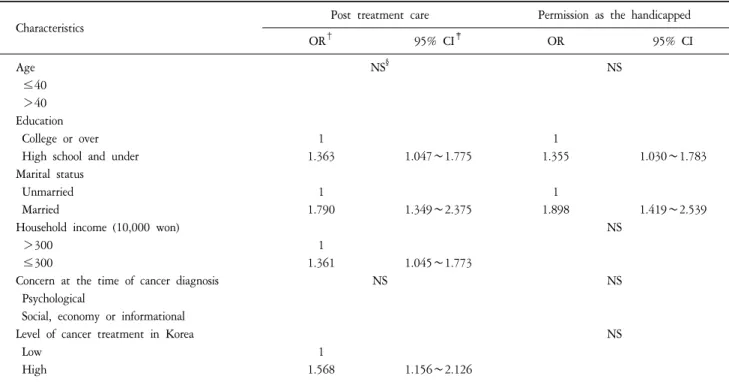 Table  3.  Odds  Ratios  and  95%  Confidence  Intervals  from  Backward  Logistic  Regression  Analysis  Predicting  Attitude  toward  Post  Treatment  Care  and  Permission  as  the  Handicapped*.