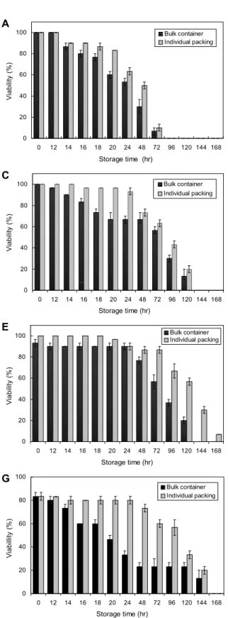 Fig. 3. Viability of alive squid in bulk container and individual package during storage at room temperature and low temperature.