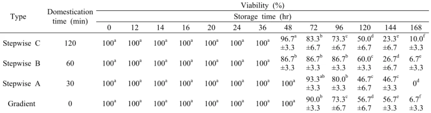 Table 2. Viability during storage time after domestication to 5°C Type Domestication  time (min) Viability (%) Storage time (hr) 0 12 14 16 20 24 36 48 72 96 120 144 168 Stepwise C 120 100 a 100 a 100 a 100 a 100 a 100 a 100 a 96.7 a ±3.3 83.3 b±6.7 73.3 c
